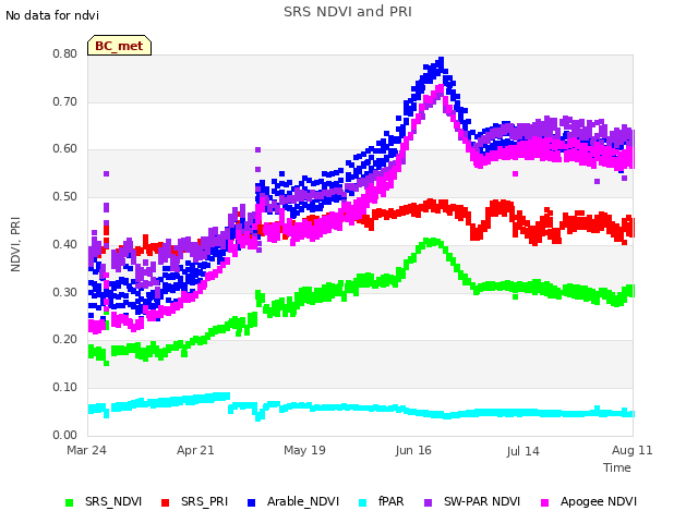 plot of SRS NDVI and PRI