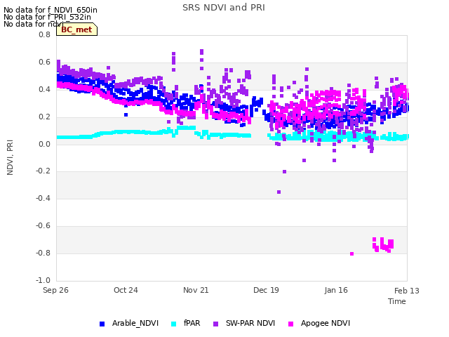 plot of SRS NDVI and PRI