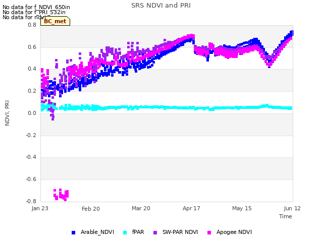plot of SRS NDVI and PRI