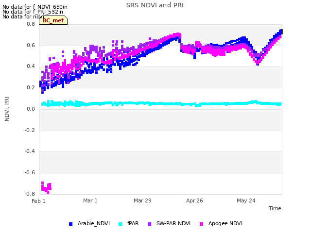 plot of SRS NDVI and PRI