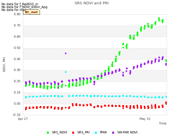 Explore the graph:SRS NDVI and PRI in a new window