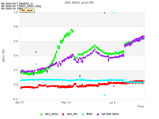 Explore the graph:SRS NDVI and PRI in a new window