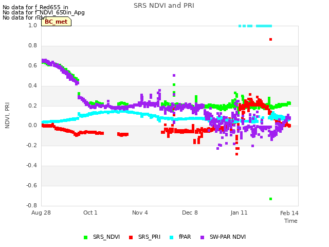 Explore the graph:SRS NDVI and PRI in a new window