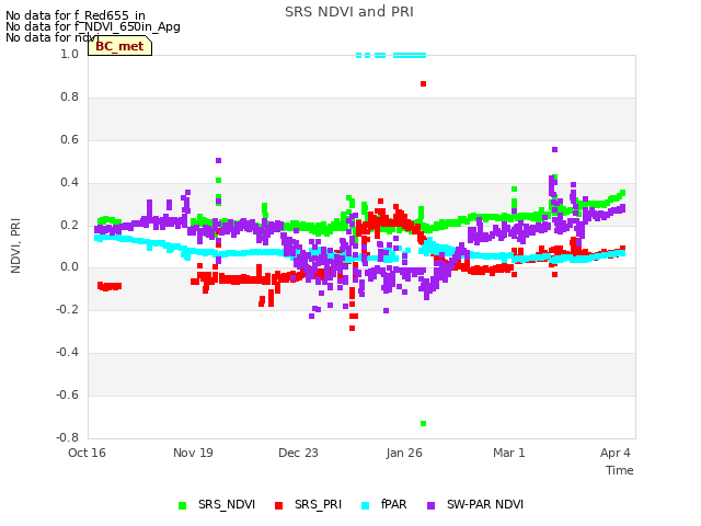 Explore the graph:SRS NDVI and PRI in a new window