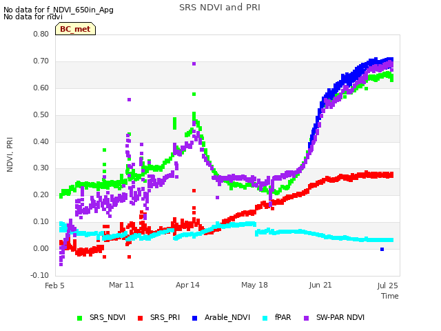 Explore the graph:SRS NDVI and PRI in a new window