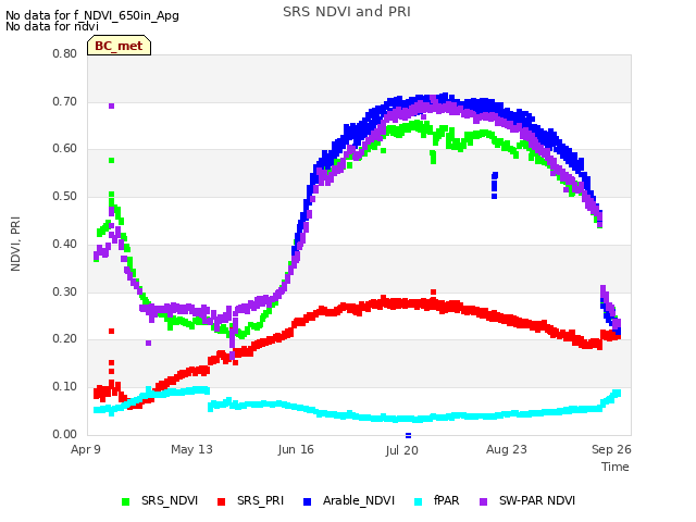 Explore the graph:SRS NDVI and PRI in a new window
