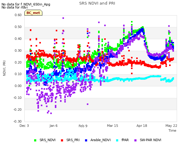 Explore the graph:SRS NDVI and PRI in a new window