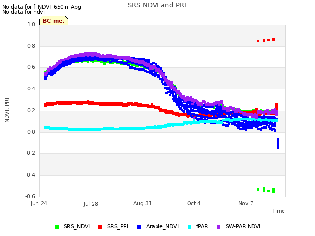 Explore the graph:SRS NDVI and PRI in a new window