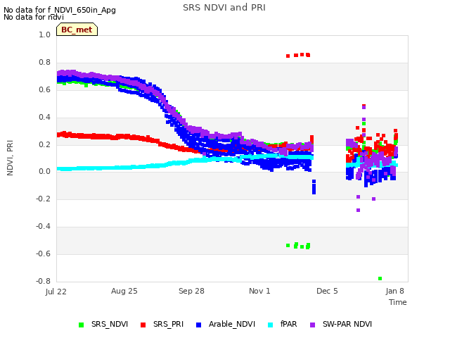 Explore the graph:SRS NDVI and PRI in a new window