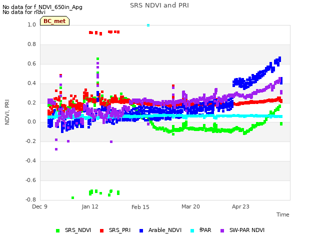 Explore the graph:SRS NDVI and PRI in a new window