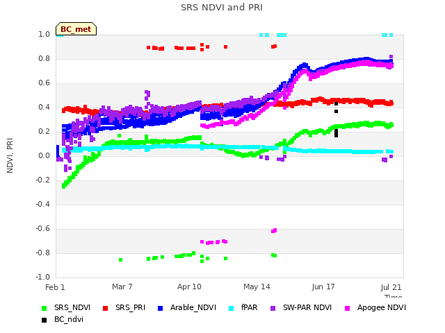 Explore the graph:SRS NDVI and PRI in a new window