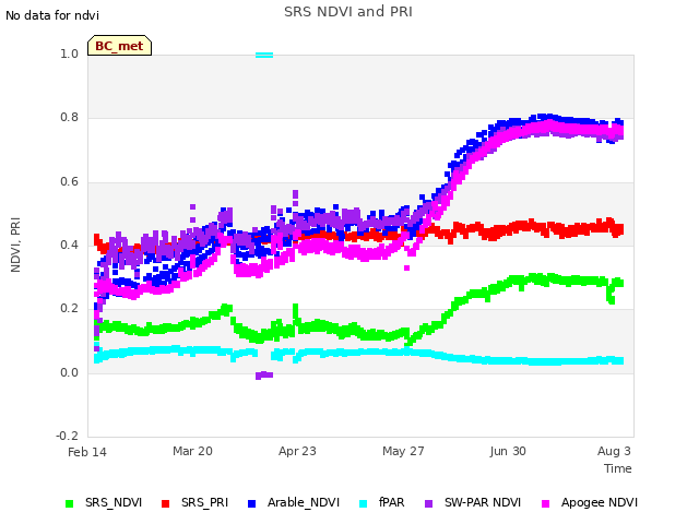 Explore the graph:SRS NDVI and PRI in a new window