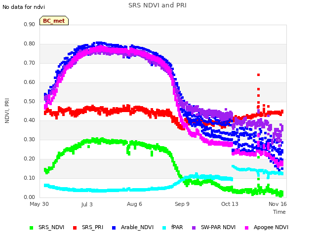 Explore the graph:SRS NDVI and PRI in a new window