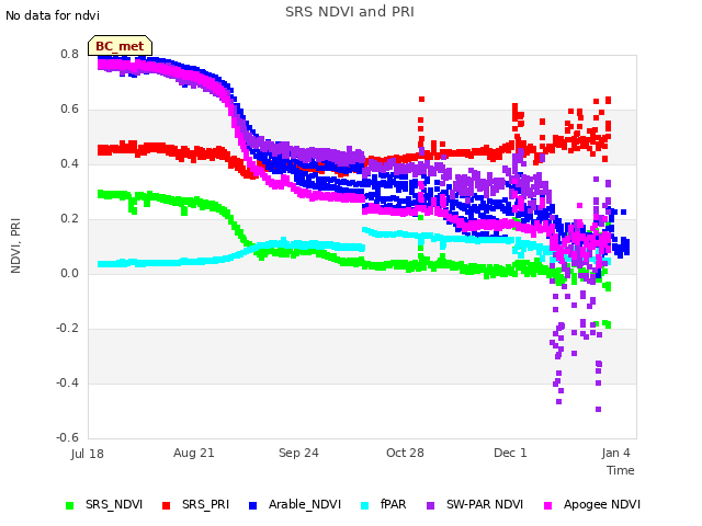 Explore the graph:SRS NDVI and PRI in a new window