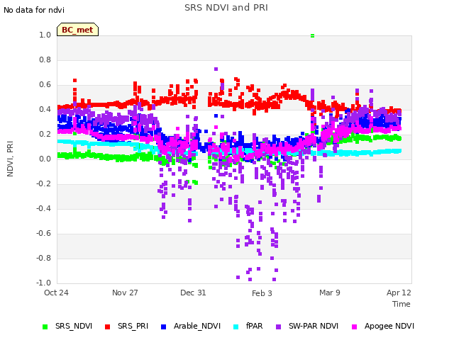 Explore the graph:SRS NDVI and PRI in a new window