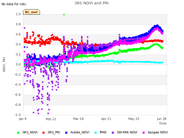 Explore the graph:SRS NDVI and PRI in a new window