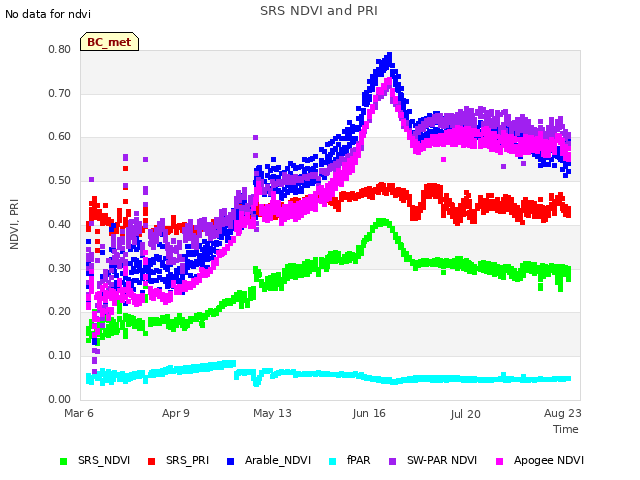 Explore the graph:SRS NDVI and PRI in a new window