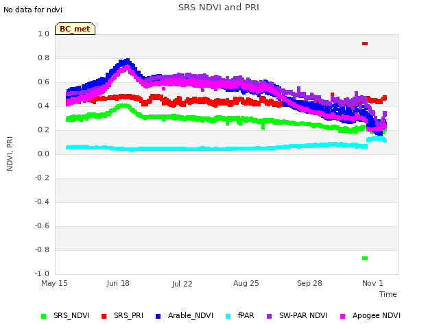 Explore the graph:SRS NDVI and PRI in a new window