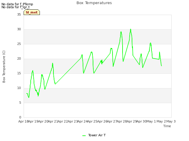 plot of Box Temperatures