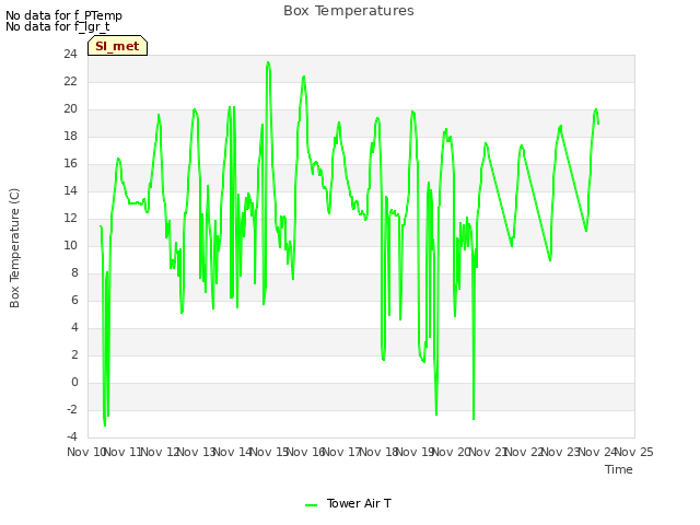 plot of Box Temperatures