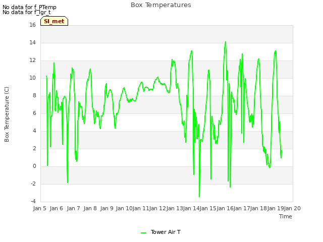 plot of Box Temperatures