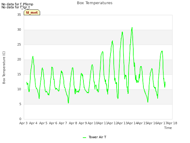 plot of Box Temperatures
