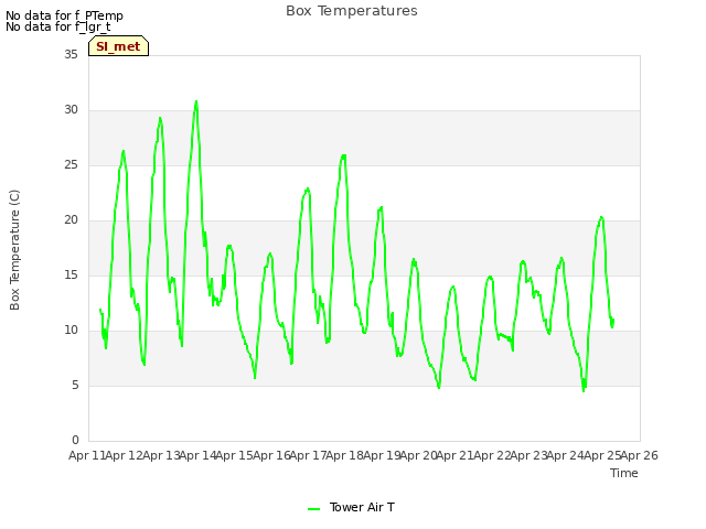 plot of Box Temperatures
