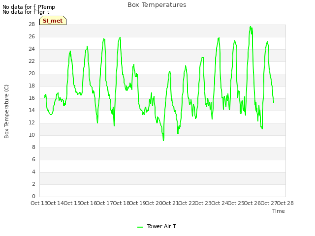 plot of Box Temperatures