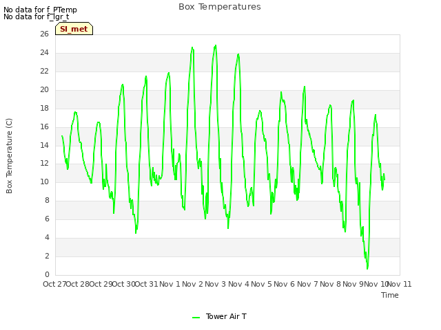 plot of Box Temperatures