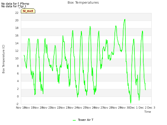 plot of Box Temperatures