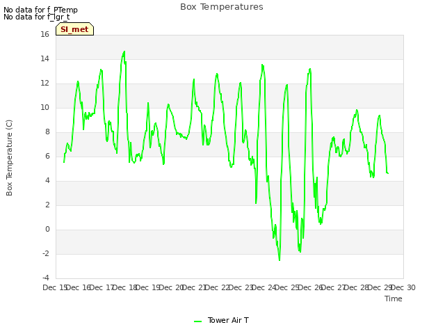 plot of Box Temperatures