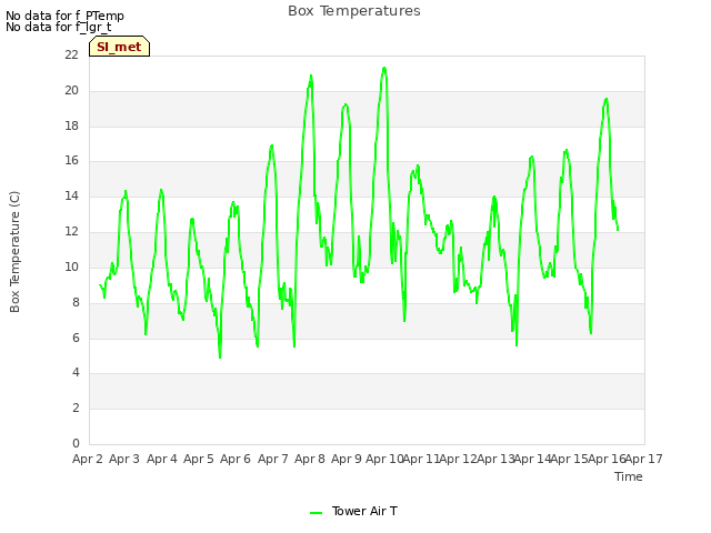 plot of Box Temperatures