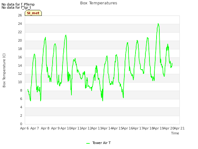 plot of Box Temperatures