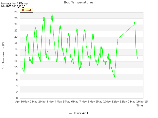 plot of Box Temperatures