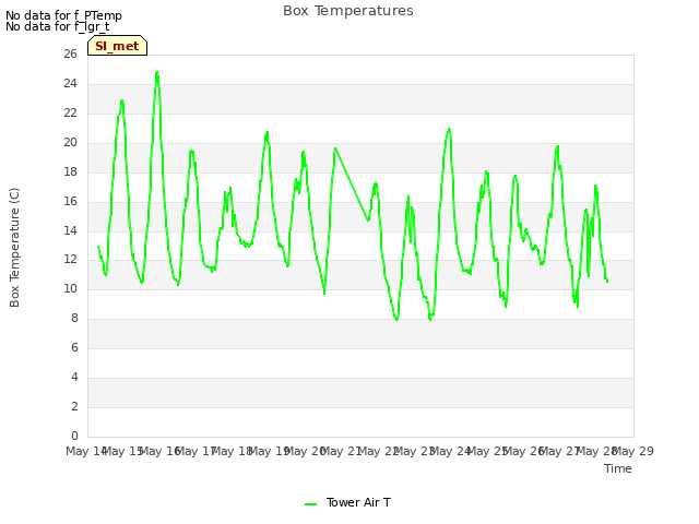 plot of Box Temperatures