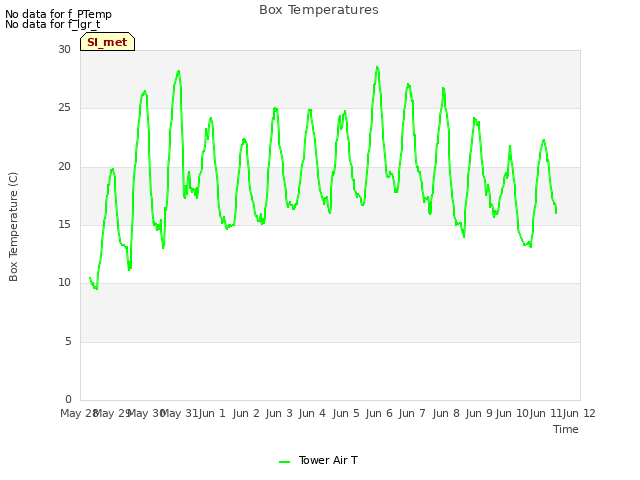 plot of Box Temperatures