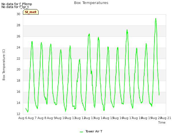 plot of Box Temperatures