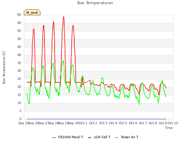 plot of Box Temperatures