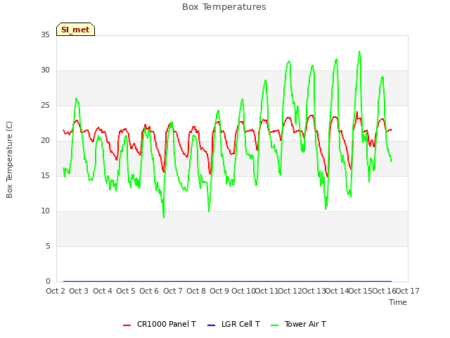 plot of Box Temperatures