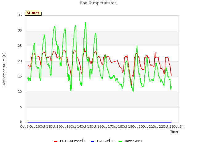 plot of Box Temperatures