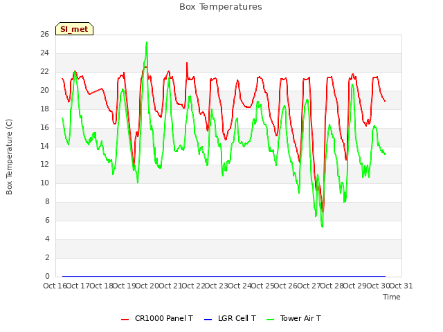 plot of Box Temperatures
