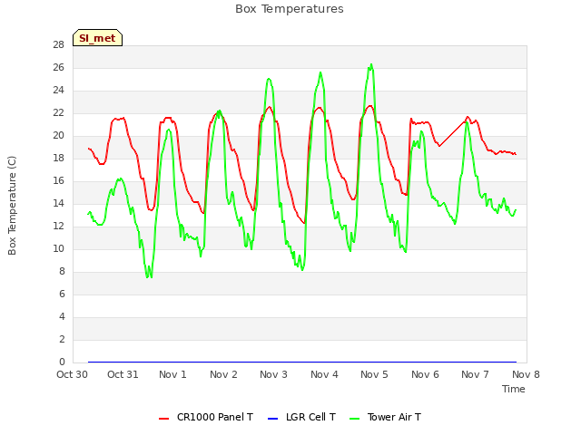 plot of Box Temperatures