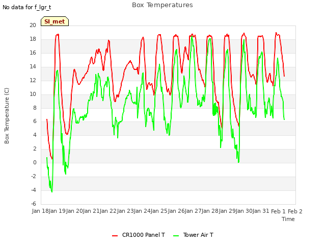 plot of Box Temperatures