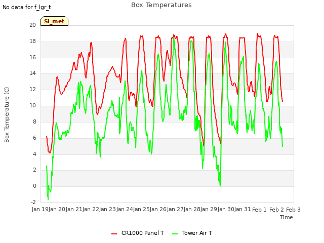 plot of Box Temperatures