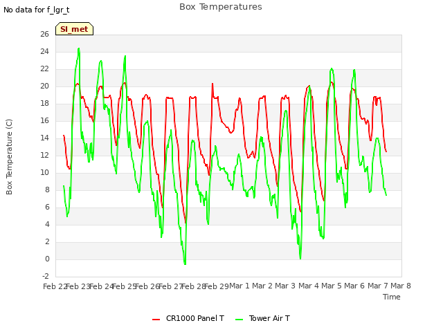 plot of Box Temperatures