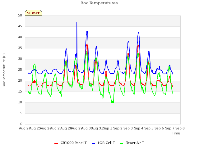 plot of Box Temperatures
