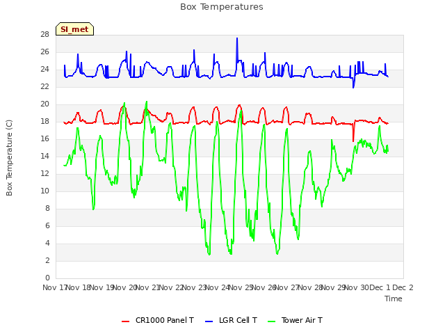 plot of Box Temperatures