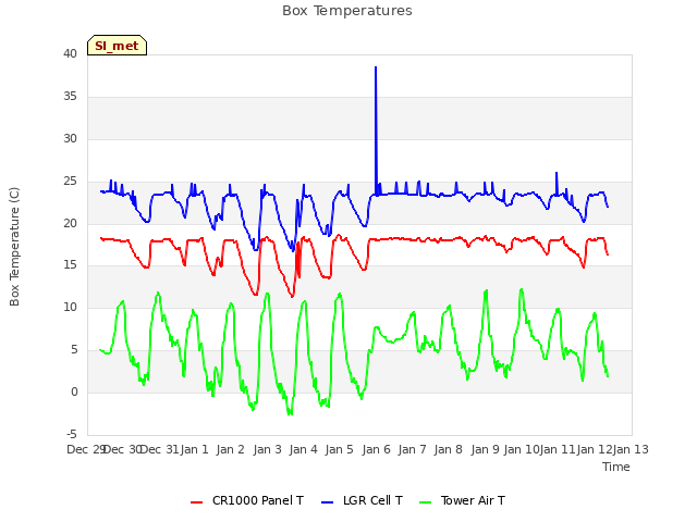 plot of Box Temperatures