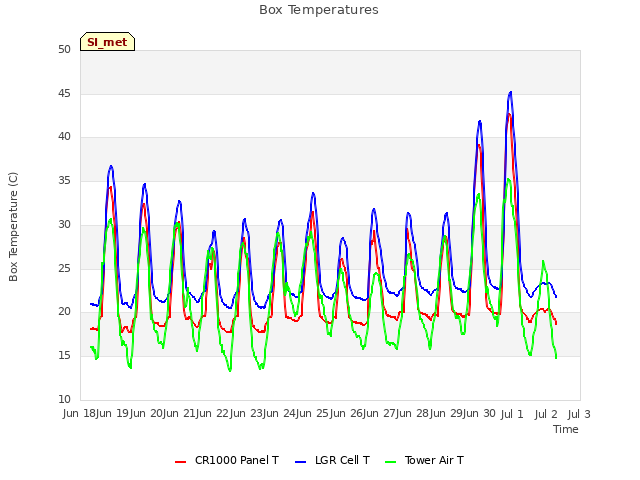 plot of Box Temperatures
