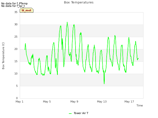 Explore the graph:Box Temperatures in a new window